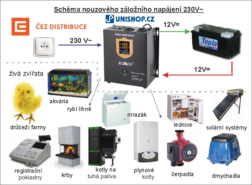 UPS záložní zdroj čistá sinusovka